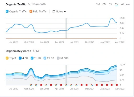 Golden Camera Shopify Store Semrush SEO Performance Graph - Bluedigitalpixel